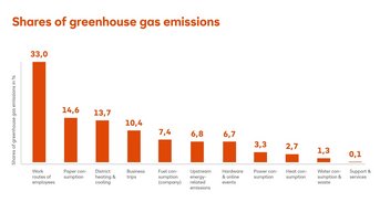 Share of greenhouse gas emissions by category, with the highest values for employee commuting (33.0%) and paper consumption (14.6%). Other categories include district heating, business travel, and various types of consumption.