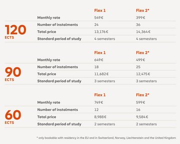 Table Tuition fees Masters