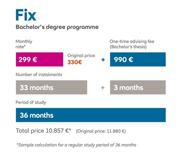 Overview of tuition fees for a bachelor's degree: Monthly fee €299, support costs €990, total costs €10,857 over 36 months.